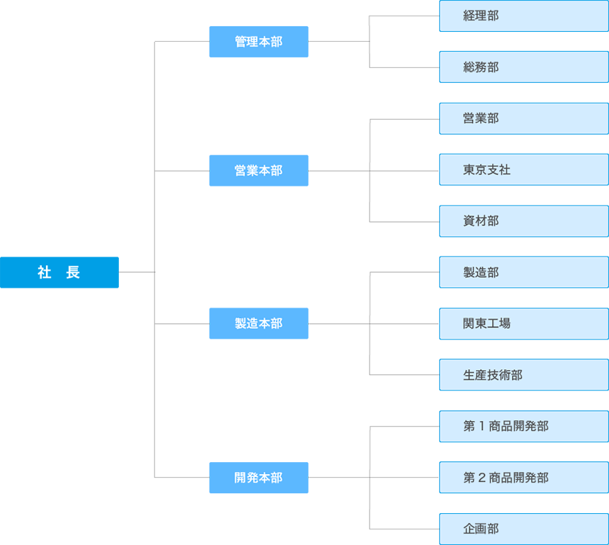 組織図