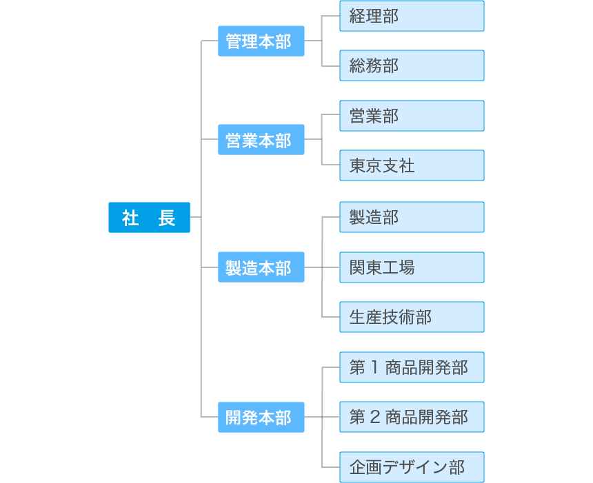 組織図